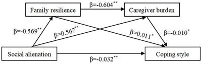 The influence of social alienation on maintenance hemodialysis patients’ coping styles: chain mediating effects of family resilience and caregiver burden